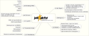Mindmap - jobaktiv und Kooperationspartner
